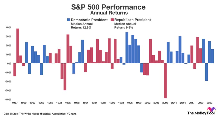 A graphic showing the annual returns in the S&P 500 under Democratic and Republican presidents.