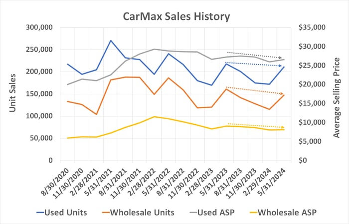 Chart showing CarMax's average selling price and unit sales falling since 2023. 