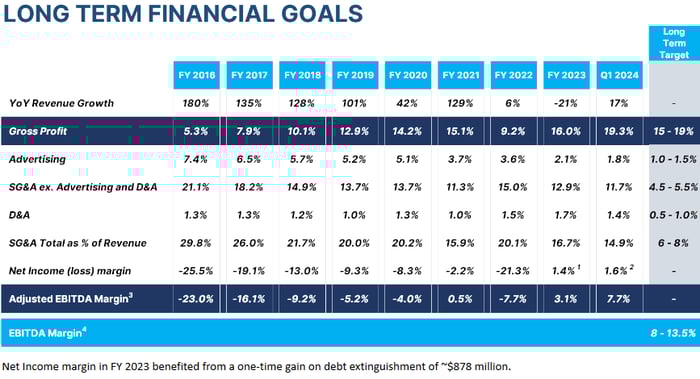 Chart showing Carvana's expenses (as a percentage of revenue) falling broadly.