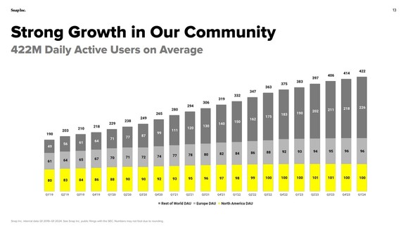 Snap Inc slide from investors presentation displaying global user growth since 2019.