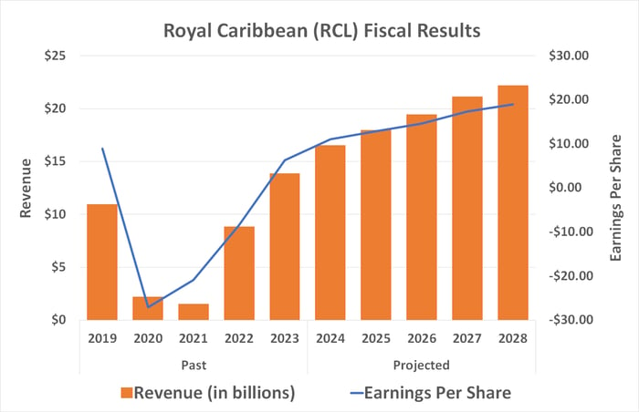 Royal Caribbean's revenue and earnings are expected to continue breaking records through 2028.