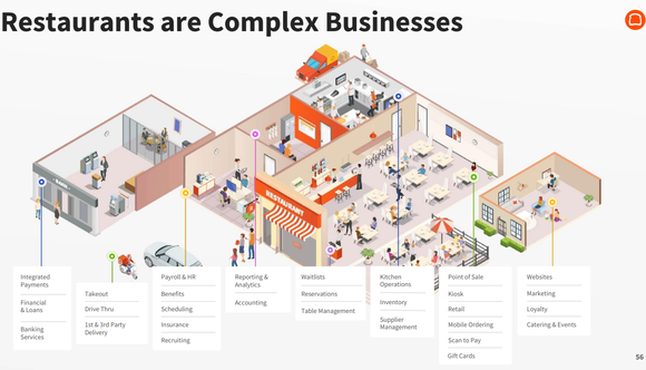 Slide from Toast corporate presentation highlighting platform solutions.