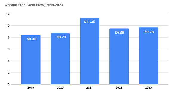Chart showing Coca-Cola's free cash flow from 2019 to 2023.