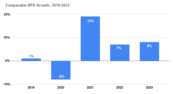 Chart showing Coca-Cola's comparable EPS growth from 2019 to 2023.