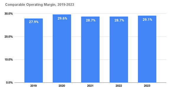 Chart showing Coca-Cola's comparable operating margin from 2019 to 2023.