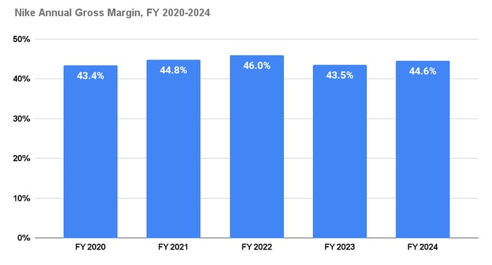 Chart showing Nike's annual gross margin from fiscal 2020 to fiscal 2024.
