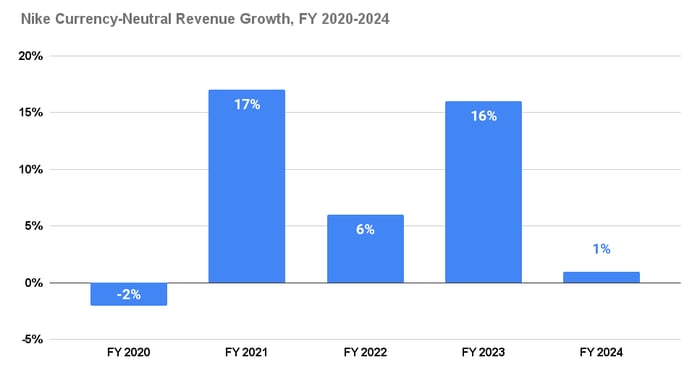 Chart showing Nike's currency-neutral revenue growth from fiscal 2020 to fiscal 2024.