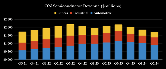 On Semiconductor revenue chart.