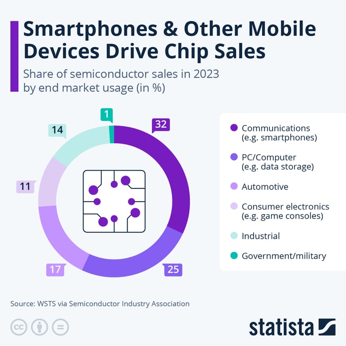 Chart showing what products account for the most semiconductor sales.