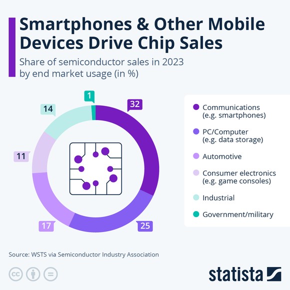 Chart showing what products account for the most semiconductor sales.