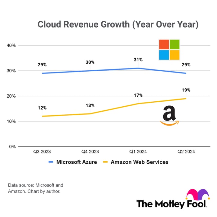A line chart of Microsoft Azure's revenue growth compared to that of Amazon Web Services.