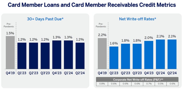 Two charts shows American Express's past due accounts and net charge-off rates.