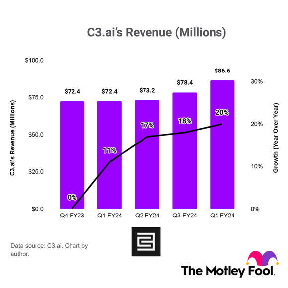 A chart of C3.ai's revenue and revenue growth (year over year).