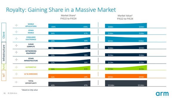 Arm Holdings Total Addressable Market