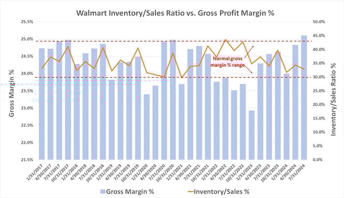 Chart showing Walmart's gross margins are improving now that bloated inventory levels are abating.