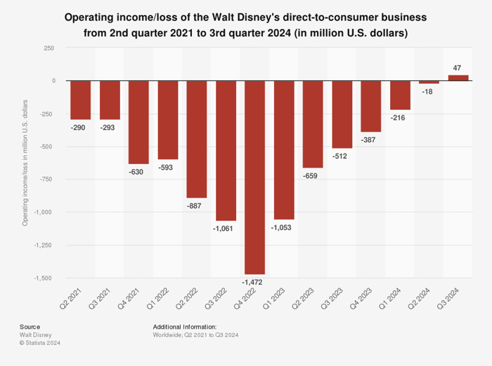 Disney streaming earnings over time.