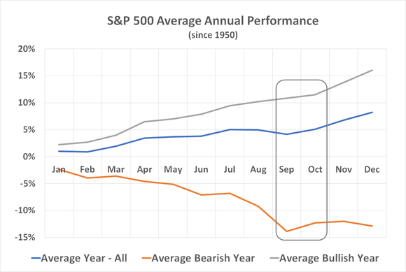 Chart showing how stocks tend to slump in September, then recover.