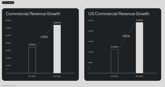 Palantir commercial growth