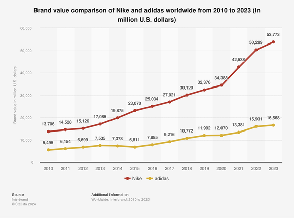 A chart showing Nike and Adidas' brand value from 2010 to 2023.