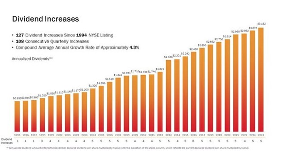 Graphic showing consistent dividend increases.