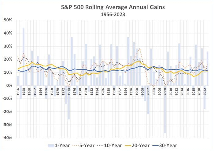 The S&P 500's rolling average annual return is still right around 10%.
