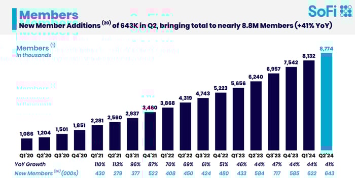 Chart showing SoFi member growth since 2020.