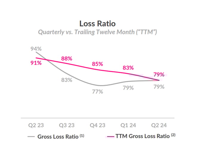 Lemonade loss ratio.