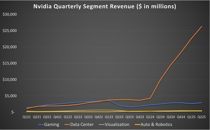 line graph of Nvidia quarterly segment revenue since Q1 21.