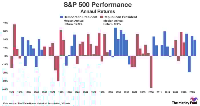 The chart shows the S&P 500's annual return under Democratic and Republican presidents.
