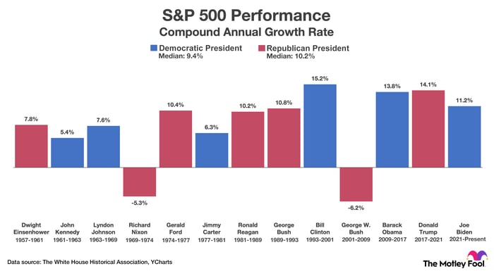 A chart detailing the compound annual growth rate of the S&P 500 during Democratic and Republican presidencies.