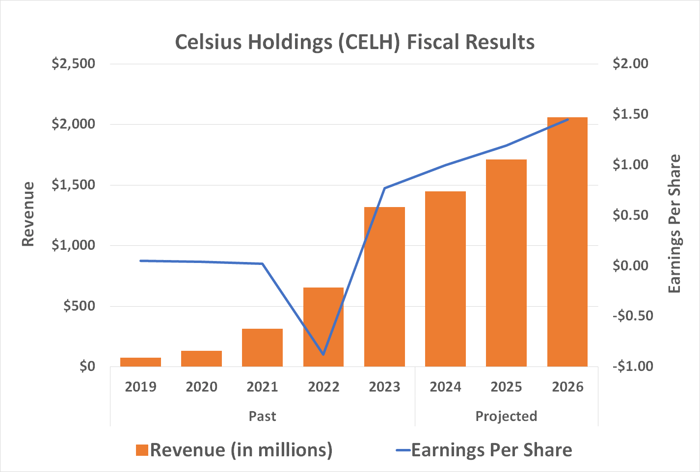 Chart showing projected rise in Celsius Holdings' revenue and earnings through 2026.