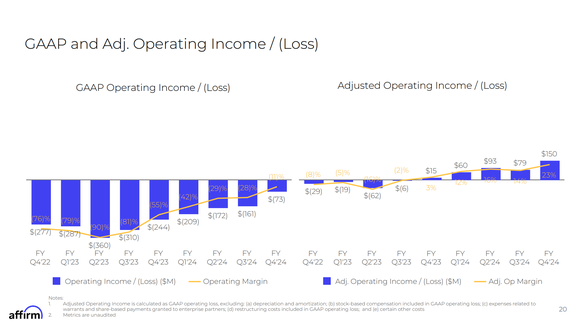 Affirm quarterly operating income/losses.
