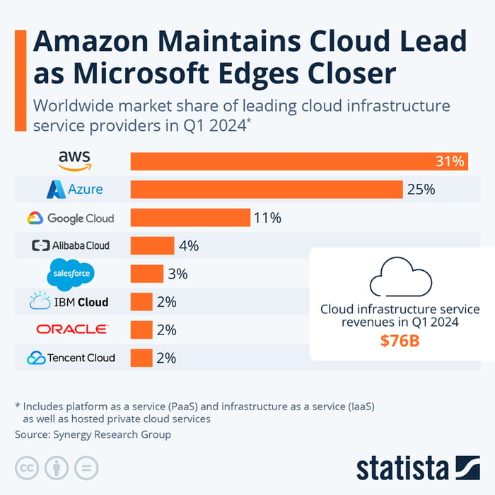 Leading cloud providers.