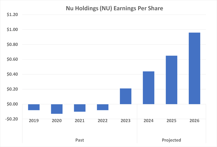 Nu Holdings' profitability projected growth