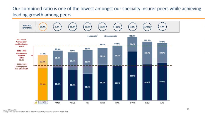 Specialty insurance combined ratios.