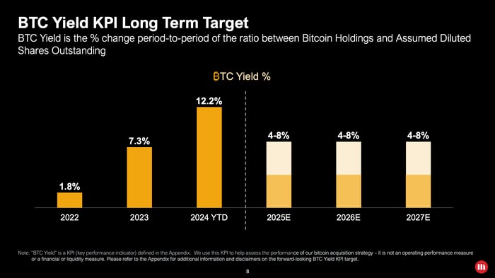 MicroStategy BTC Yield KPI Long Term Target.