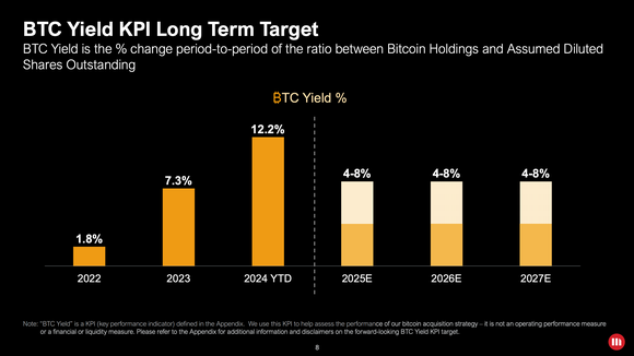 MicroStategy BTC Yield KPI Long Term Target.