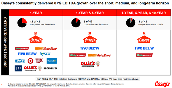 Chart showing that Casey's is one of three companies among the S&P 500 and S&P 400 retailer group that has grown EBITDA by 8% or more over one, five, and ten year time horizons.