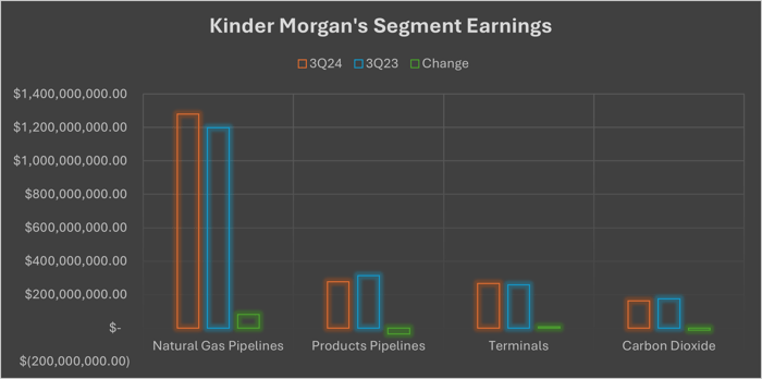 A chart showing Kinder Morgan's earnings by segment in the third quarter of 2024 compared to the prior year period.