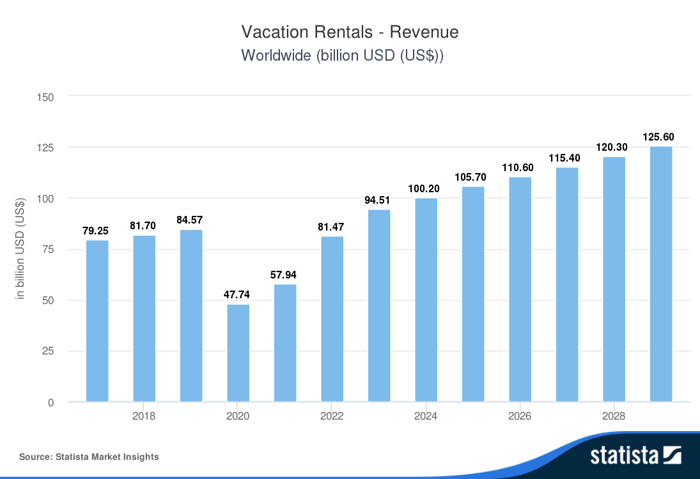 Vacation rental revenue