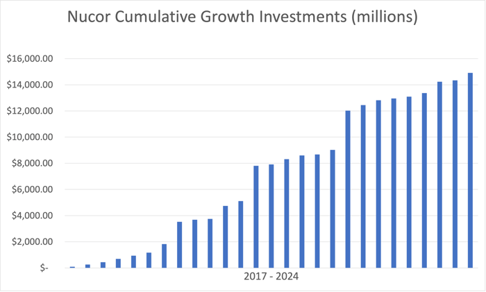 bar chart showing cumulative Nucor growth investments from 2017 to 2024.
