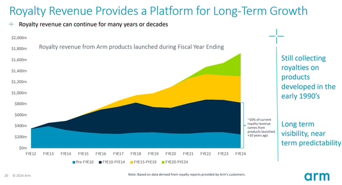 Arm Holdings revenue