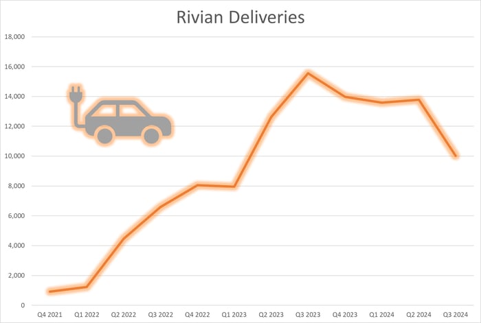 Image showing a Q3 decline in Rivian deliveries.