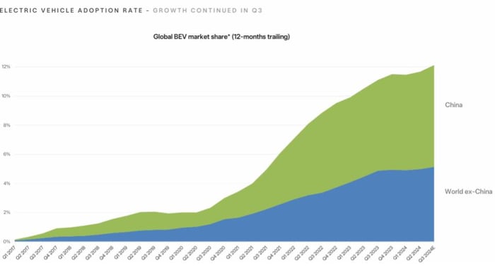 A chart showing the market share of battery electric vehicles.