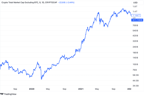 TOTAL2 market cap chart