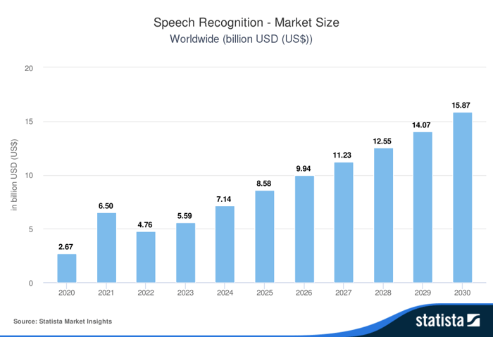 Speech recognition market