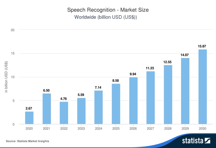 Speech recognition market