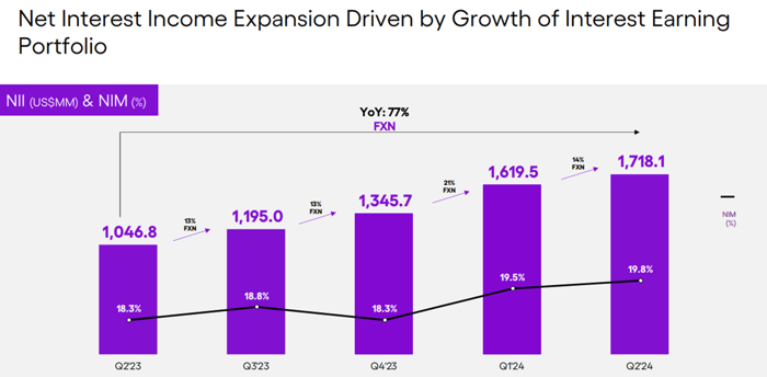 Nu net interest income and margin.