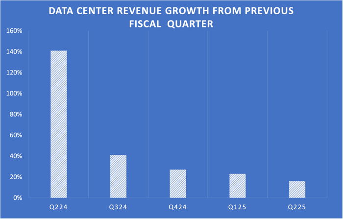 bar graph showing Nvidia data center segment revenue growth quarter over quarter for the past five quarterly periods.