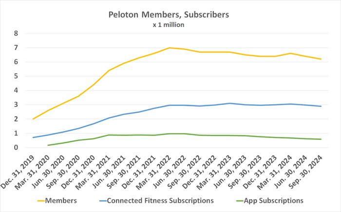 Peloton's paying subscriber base and memberships have been dwindling since 2022.